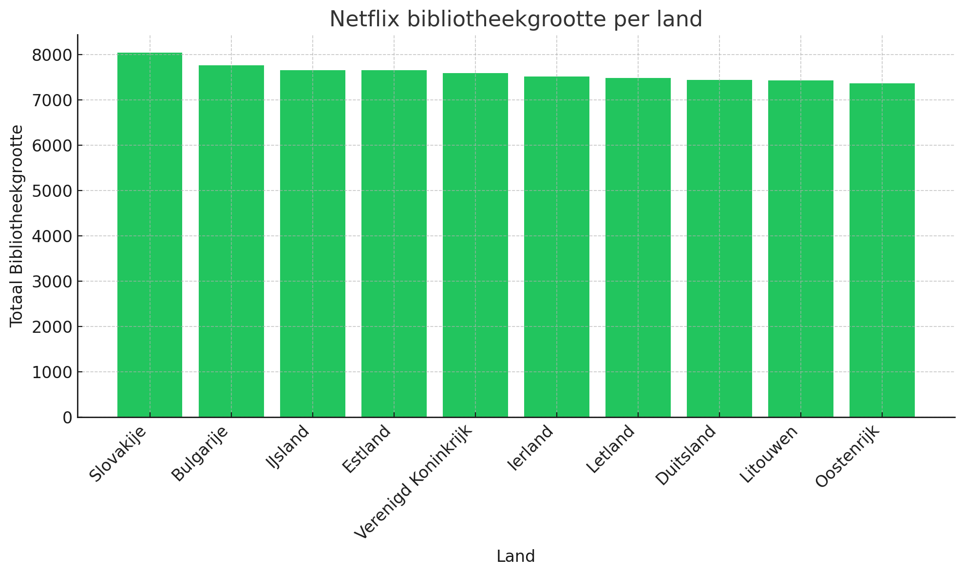 Netflix bibliotheekgrootte per land